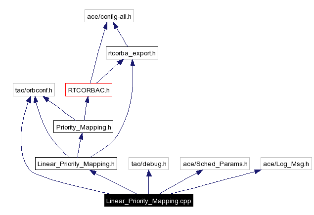 Include dependency graph