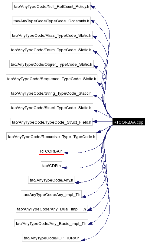 Include dependency graph