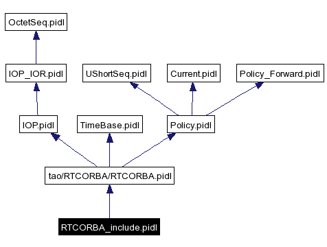 Include dependency graph