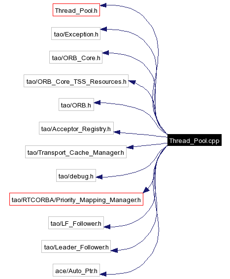 Include dependency graph