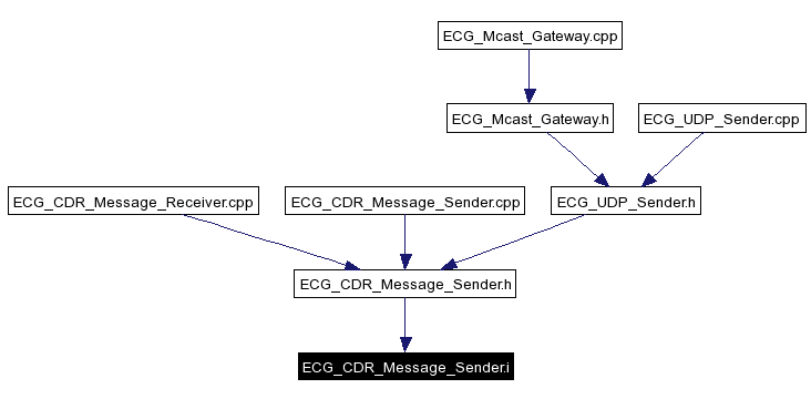 Included by dependency graph