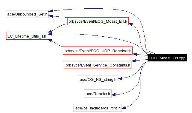 Include dependency graph