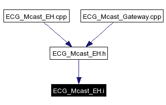 Included by dependency graph