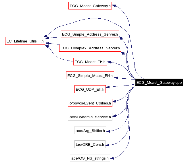 Include dependency graph