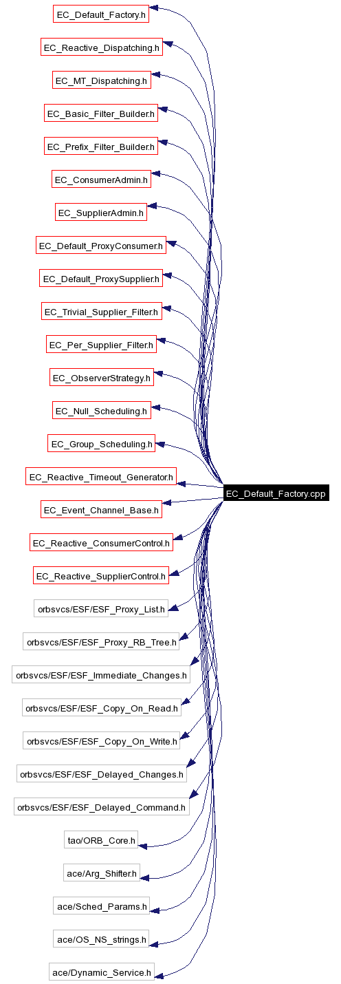 Include dependency graph
