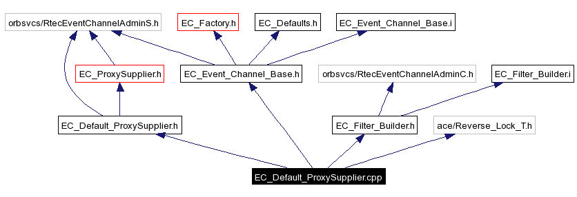 Include dependency graph