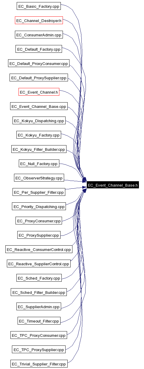 Included by dependency graph