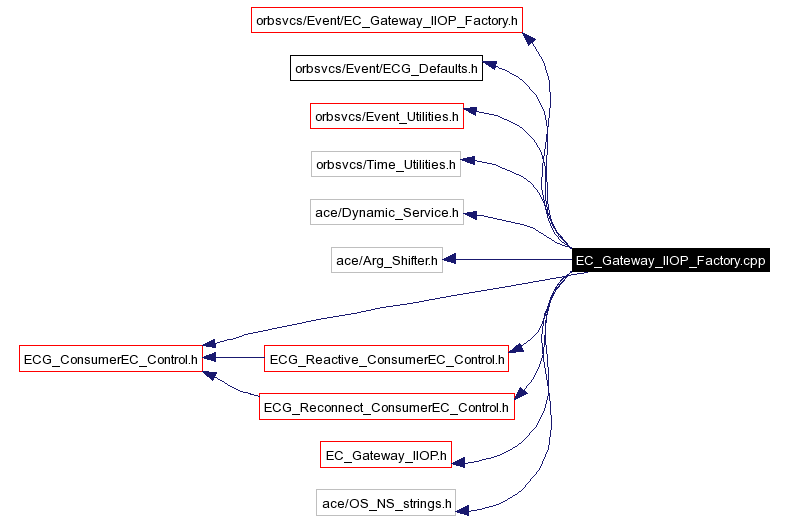 Include dependency graph