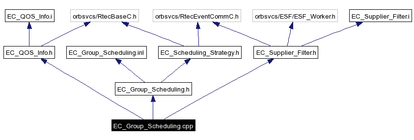 Include dependency graph
