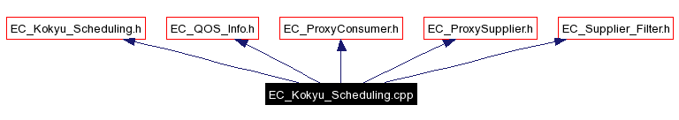 Include dependency graph