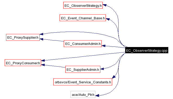 Include dependency graph