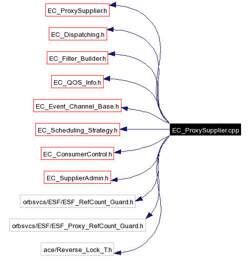 Include dependency graph