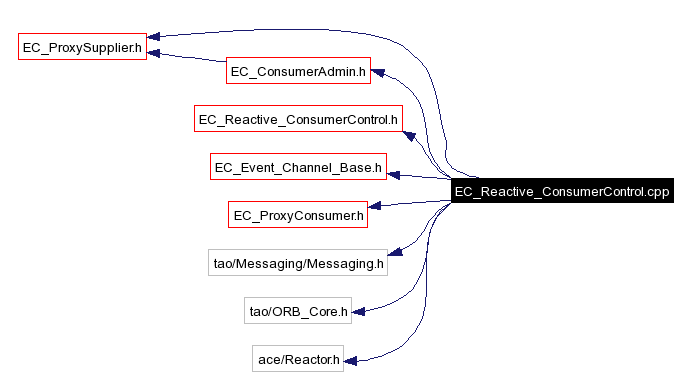 Include dependency graph