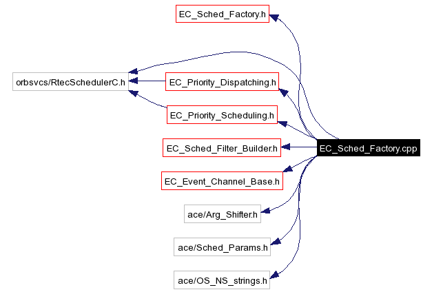 Include dependency graph