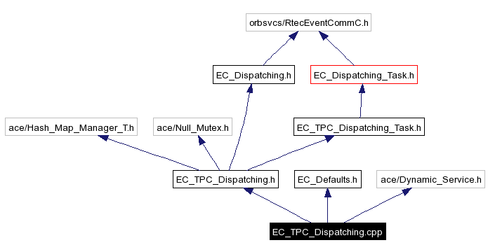 Include dependency graph