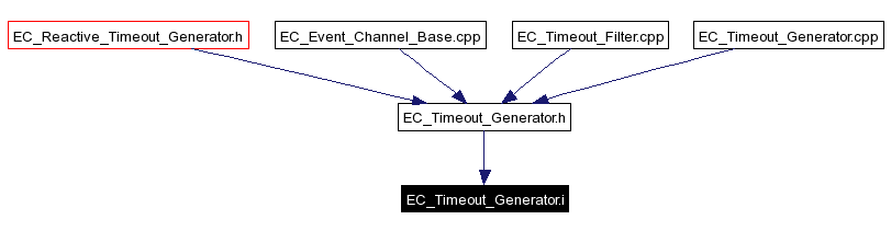 Included by dependency graph