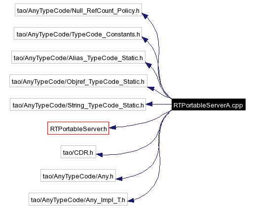 Include dependency graph