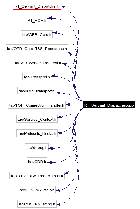 Include dependency graph