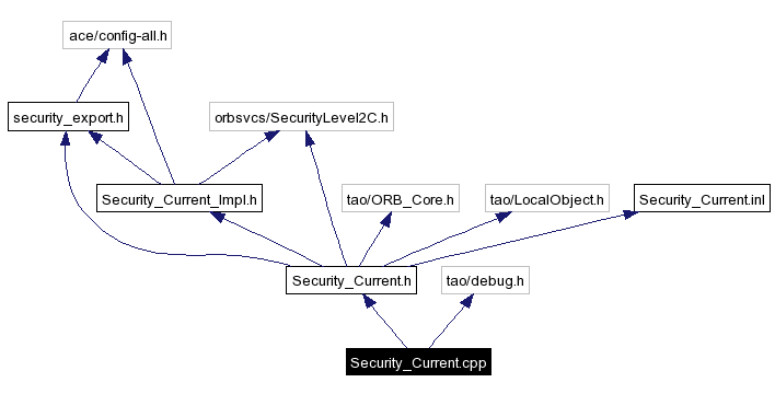 Include dependency graph