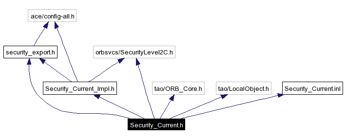 Include dependency graph