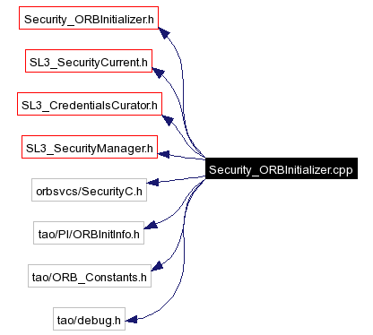 Include dependency graph