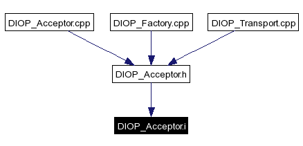 Included by dependency graph