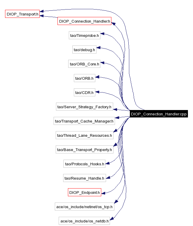 Include dependency graph