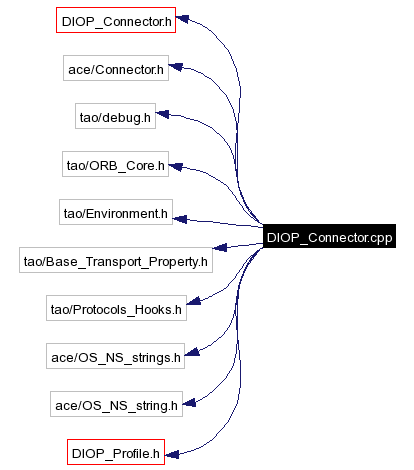 Include dependency graph