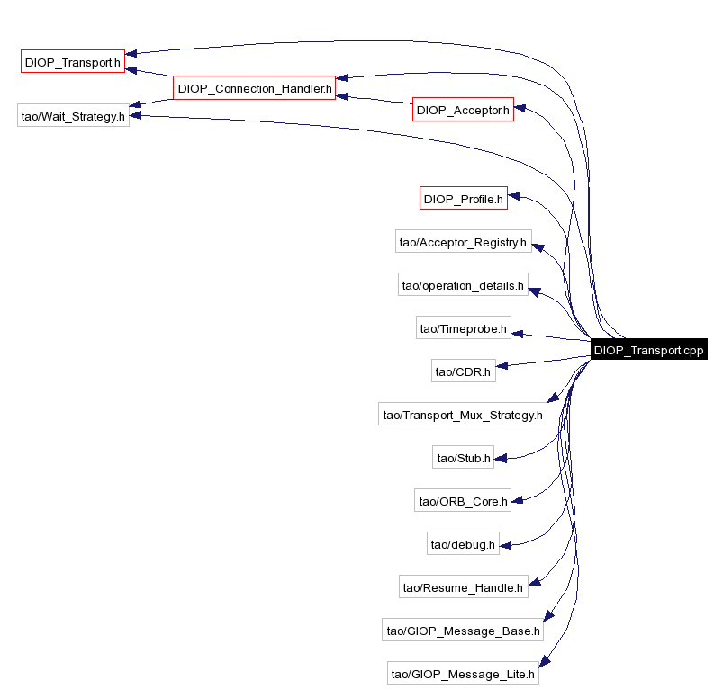 Include dependency graph