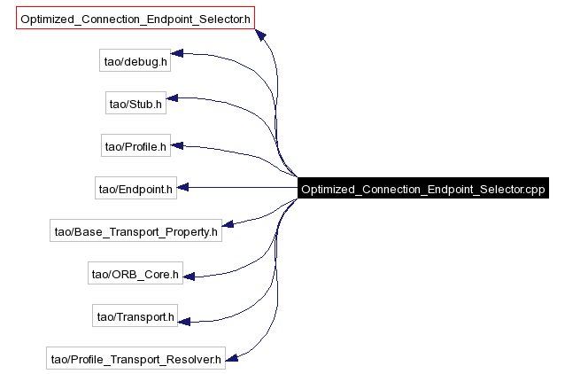 Include dependency graph