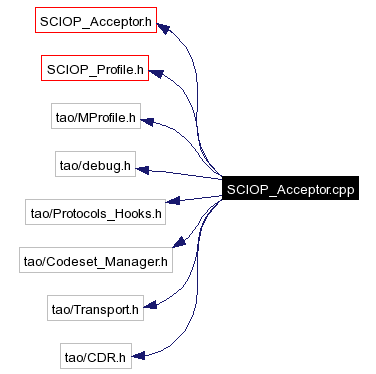 Include dependency graph