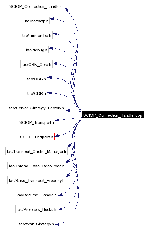 Include dependency graph