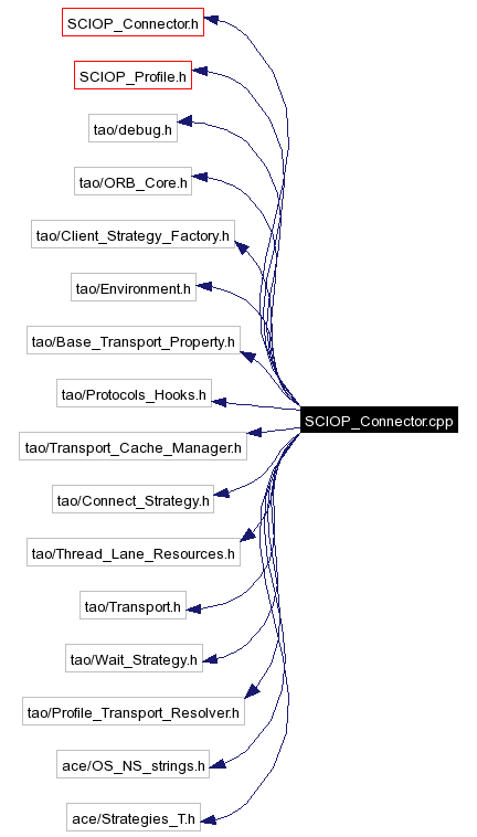 Include dependency graph