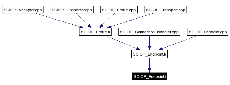 Included by dependency graph
