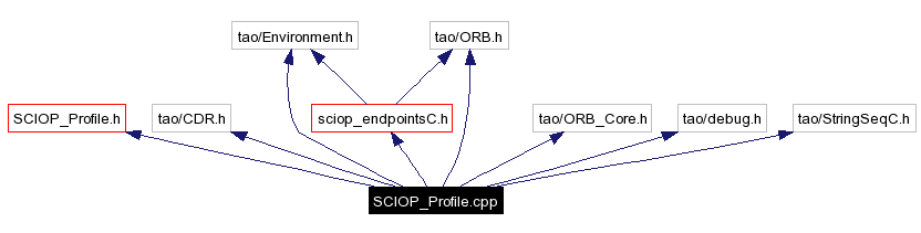 Include dependency graph