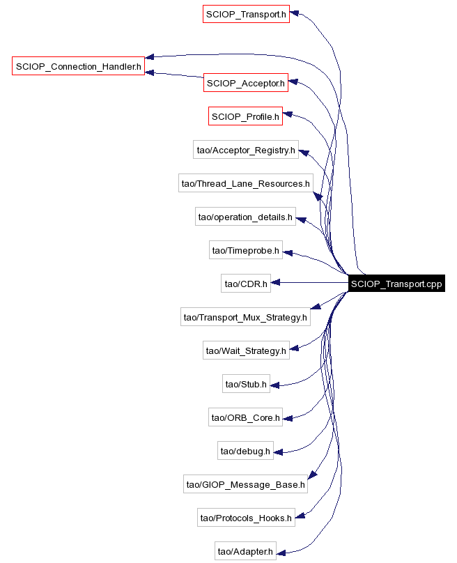 Include dependency graph