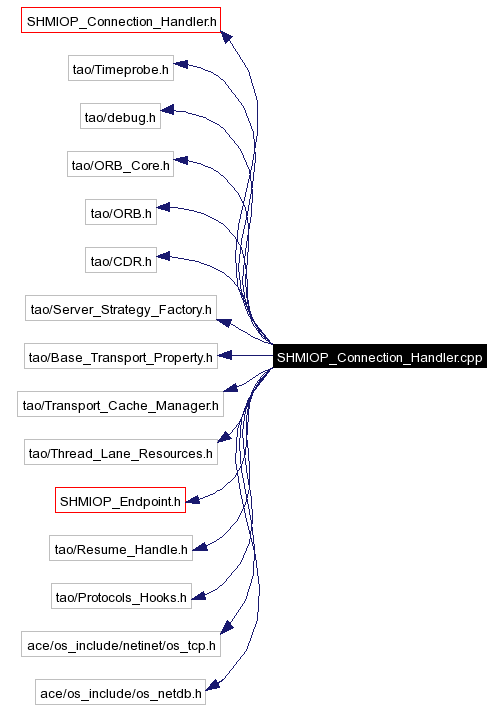 Include dependency graph