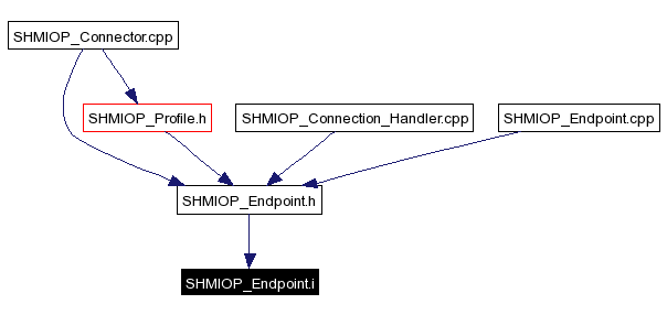 Included by dependency graph