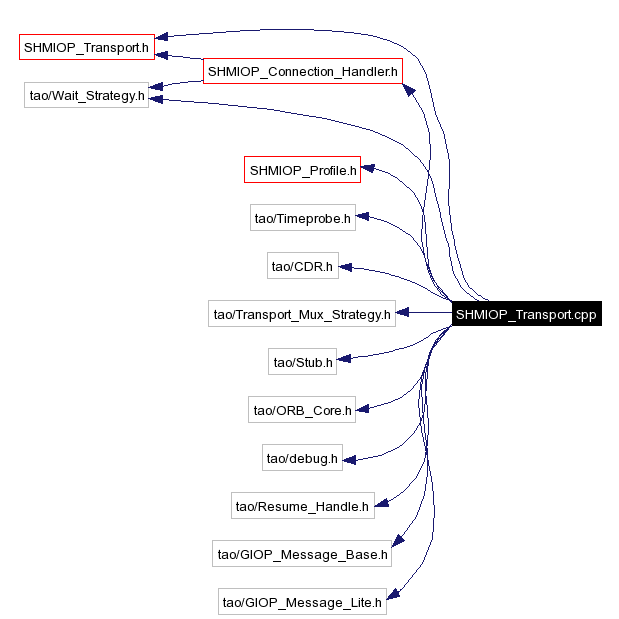 Include dependency graph
