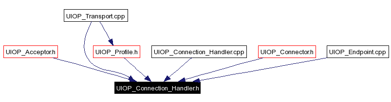 Included by dependency graph