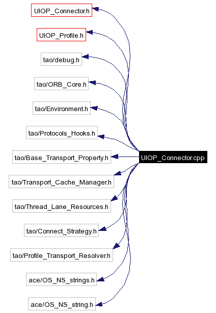 Include dependency graph
