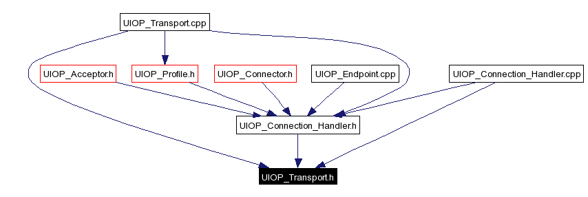 Included by dependency graph