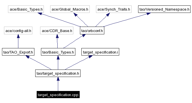 Include dependency graph