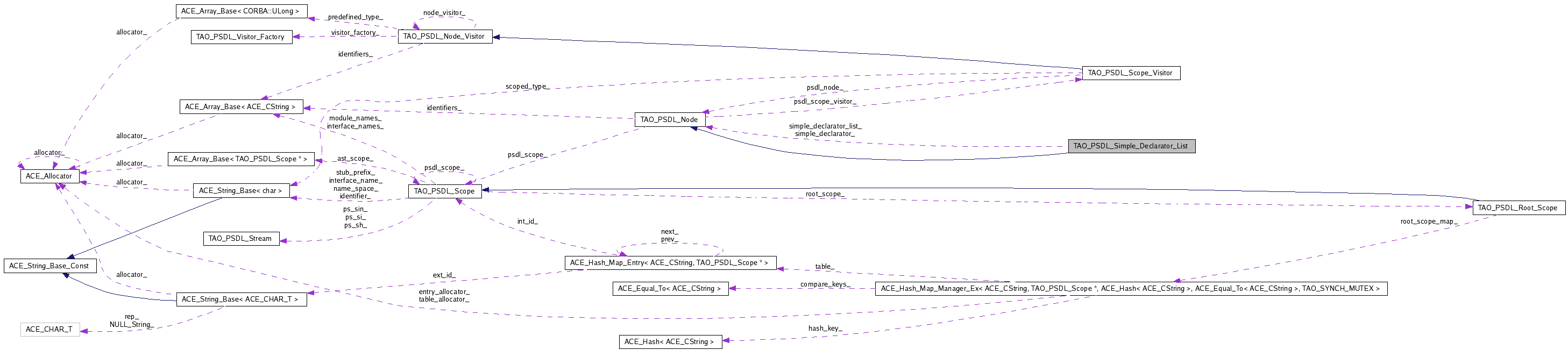 Collaboration graph