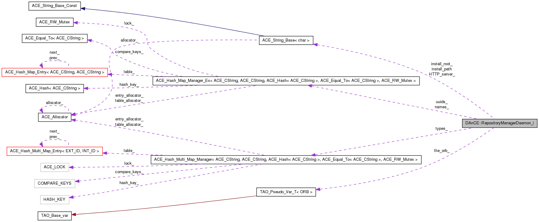 Collaboration graph