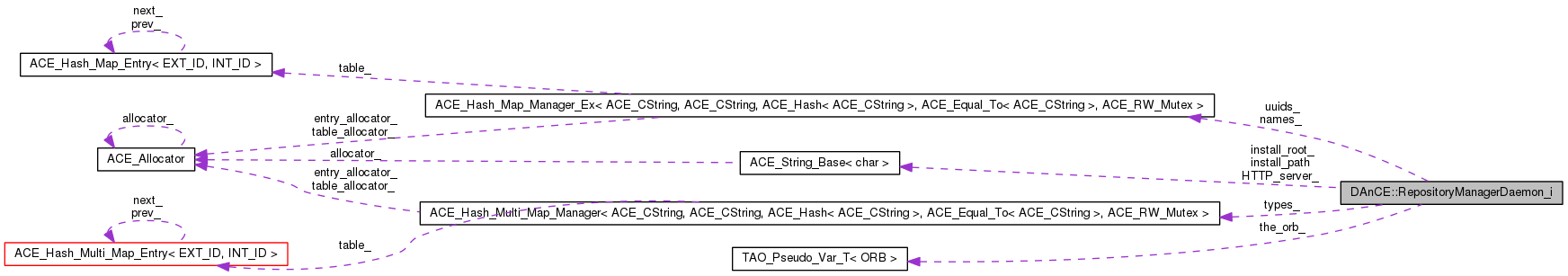 Collaboration graph
