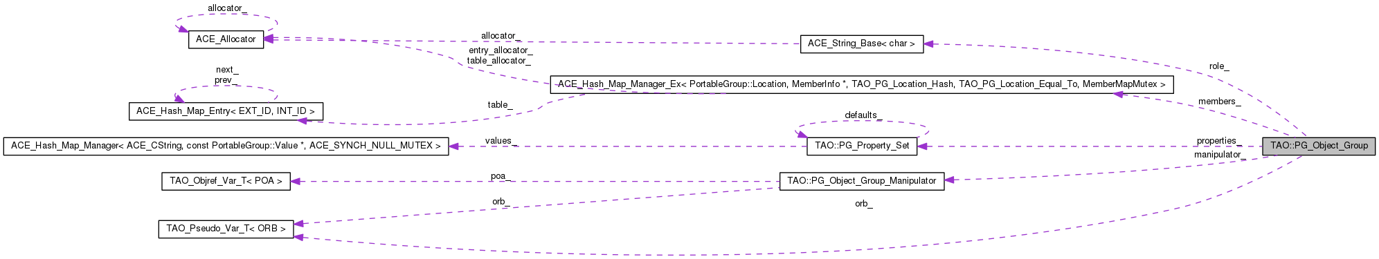 Collaboration graph