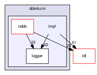 /home/johnny/ACE/trunk/CIAO/connectors/dds4ccm/impl/