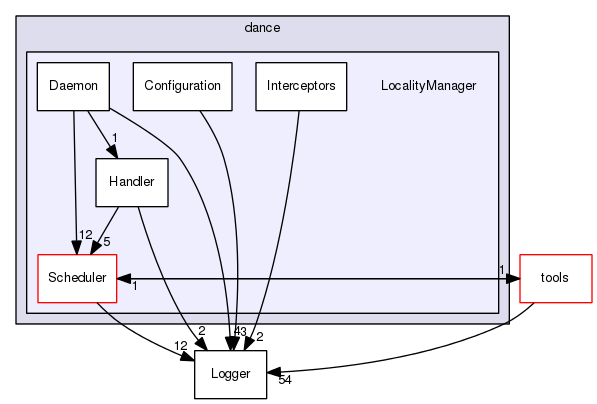 TAO/DAnCE/dance/LocalityManager/