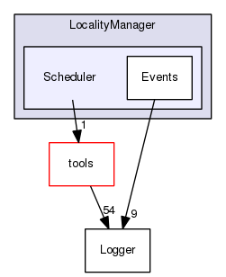 TAO/DAnCE/dance/LocalityManager/Scheduler/